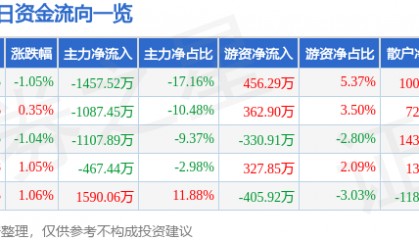 股票行情快报：尔康制药（300267）2月25日主力资金净卖出1457.52万元