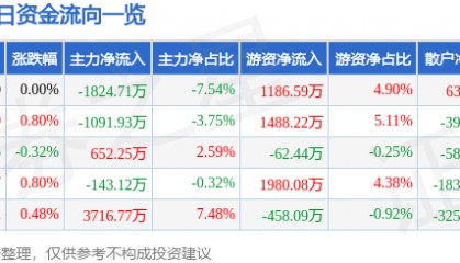 股票行情快报：天地科技（600582）5月12日主力资金净卖出1824.71万元