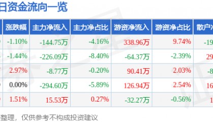 股票行情快报：锌业股份（000751）4月16日主力资金净卖出144.75万元
