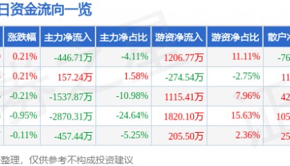 股票行情快报：涪陵电力（600452）2月25日主力资金净卖出446.71万元