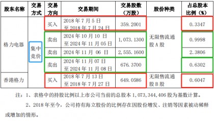 持股5%格力减持海立股份