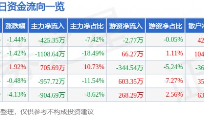 股票行情快报：申华控股（600653）3月28日主力资金净卖出425.35万元