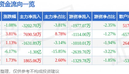 股票行情快报：跨境通（002640）2月21日主力资金净卖出3202.70万元