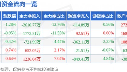 股票行情快报：新希望（000876）3月31日主力资金净卖出2610.77万元