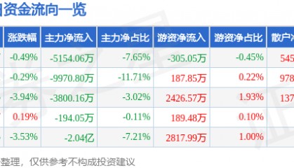 股票行情快报：新希望（000876）4月15日主力资金净卖出5154.06万元