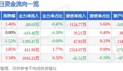 股票行情快报：珠江啤酒（002461）6月3日主力资金净卖出89.69万元