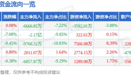 股票行情快报：瑞芯微（603893）5月22日主力资金净卖出6666.82万元