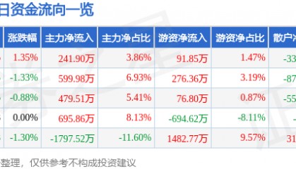 股票行情快报：津滨发展（000897）2月24日主力资金净买入241.90万元