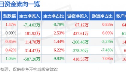 股票行情快报：齐翔腾达（002408）3月11日主力资金净卖出714.02万元