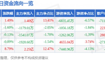 威孚高科（000581）9月3日主力资金净买入1.40亿元