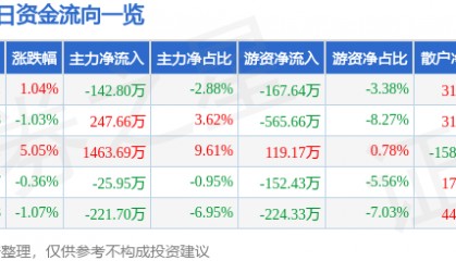 股票行情快报：锌业股份（000751）4月29日主力资金净卖出142.80万元