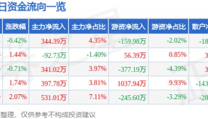 股票行情快报：永安林业（000663）7月4日主力资金净买入344.39万元