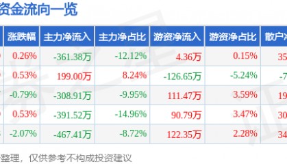 股票行情快报：轻纺城（600790）8月6日主力资金净卖出361.38万元