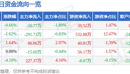 股票行情快报：冠豪高新（600433）1月9日主力资金净卖出50.77万元