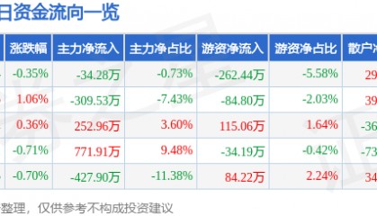 股票行情快报：锌业股份（000751）3月5日主力资金净卖出34.28万元
