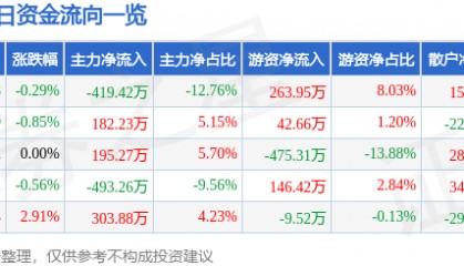 股票行情快报：尚荣医疗（002551）3月20日主力资金净卖出419.42万元