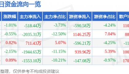 股票行情快报：中科三环（000970）2月18日主力资金净卖出518.44万元