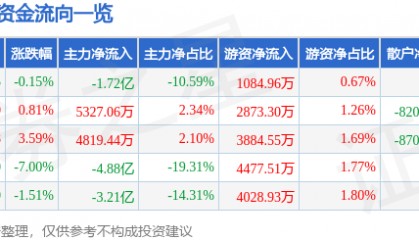 股票行情快报：瑞芯微（603893）3月5日主力资金净卖出1.72亿元