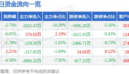 股票行情快报：积成电子（002339）6月19日主力资金净卖出2025.33万元
