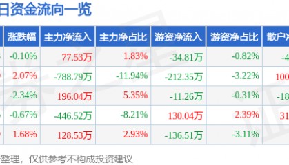 浪莎股份（600137）9月5日主力资金净买入77.53万元