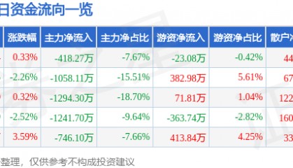 股票行情快报：国创高新（002377）2月12日主力资金净卖出418.27万元
