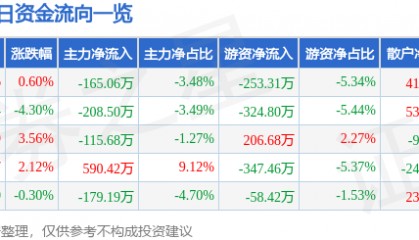 股票行情快报：尚荣医疗（002551）2月19日主力资金净卖出165.06万元