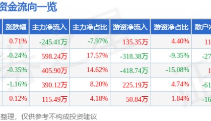 股票行情快报：富安娜（002327）2月20日主力资金净卖出245.41万元