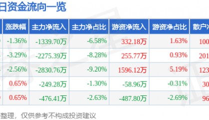 股票行情快报：青农商行（002958）1月3日主力资金净卖出1339.70万元