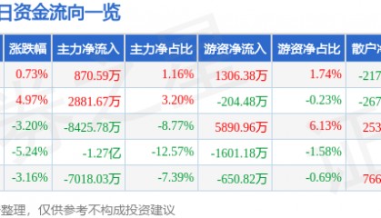 股票行情快报：福晶科技（002222）11月20日主力资金净买入870.59万元