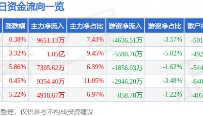 股票行情快报：福晶科技（002222）12月3日主力资金净买入9651.13万元