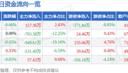 股票行情快报：锌业股份（000751）3月21日主力资金净买入157.36万元
