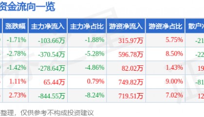 股票行情快报：富安娜（002327）1月10日主力资金净卖出103.66万元