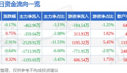 股票行情快报：中国电影（600977）12月19日主力资金净卖出462.96万元