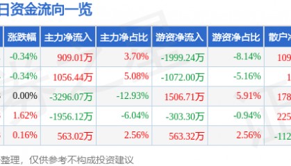 股票行情快报：天地科技（600582）6月3日主力资金净买入909.01万元