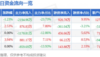 股票行情快报：ST易事特（300376）7月2日主力资金净卖出2194.96万元