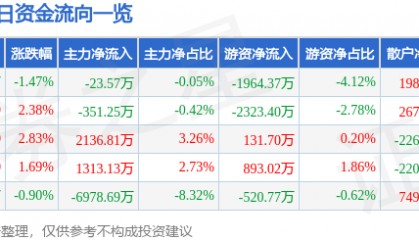 股票行情快报：积成电子（002339）6月12日主力资金净卖出23.57万元