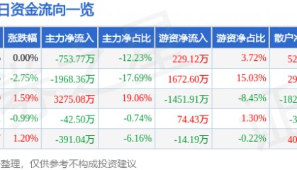 股票行情快报：长园集团（600525）3月4日主力资金净卖出753.77万元