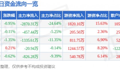 股票行情快报：涪陵电力（600452）2月20日主力资金净卖出2870.31万元