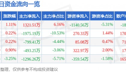 股票行情快报：海马汽车（000572）8月20日主力资金净买入1321.51万元