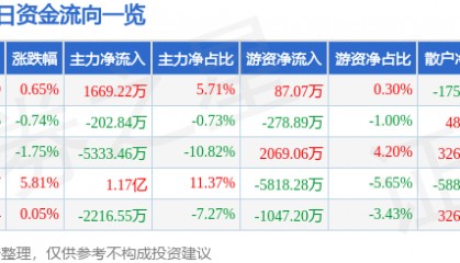 股票行情快报：威孚高科（000581）8月11日主力资金净买入1669.22万元