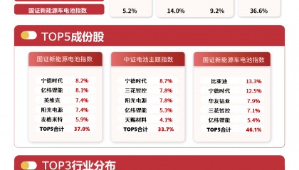 资金加码储能板块，储能电池ETF易方达（159566）上周净流入居股票型ETF第一