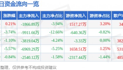股票行情快报：特发信息（000070）8月22日主力资金净卖出1866.89万元