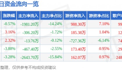股票行情快报：东信和平（002017）11月21日主力资金净卖出1981.20万元