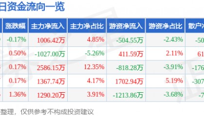股票行情快报：天地科技（600582）4月15日主力资金净买入1006.42万元