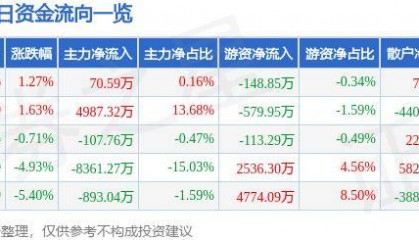 股票行情快报：中国动力（600482）9月25日主力资金净买入70.59万元