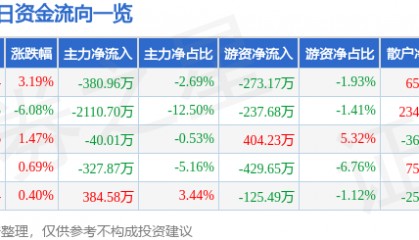 股票行情快报：珠江啤酒（002461）4月8日主力资金净卖出380.96万元