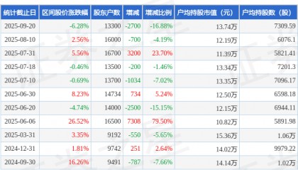 浪莎股份(600137)9月20日股东户数1.33万户，较上期减少16.88%