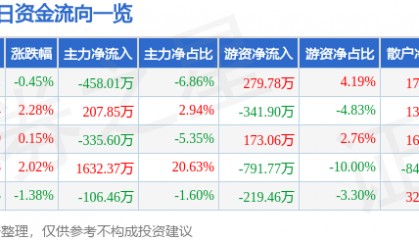 股票行情快报：积成电子（002339）4月22日主力资金净卖出458.01万元