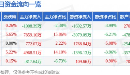 股票行情快报：模塑科技（000700）2月27日主力资金净卖出1008.39万元