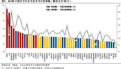 兴业策略：AI板块还有哪些低位方向？